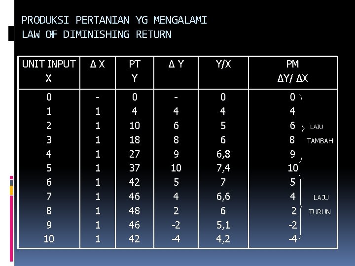 PRODUKSI PERTANIAN YG MENGALAMI LAW OF DIMINISHING RETURN UNIT INPUT X ∆X PT Y