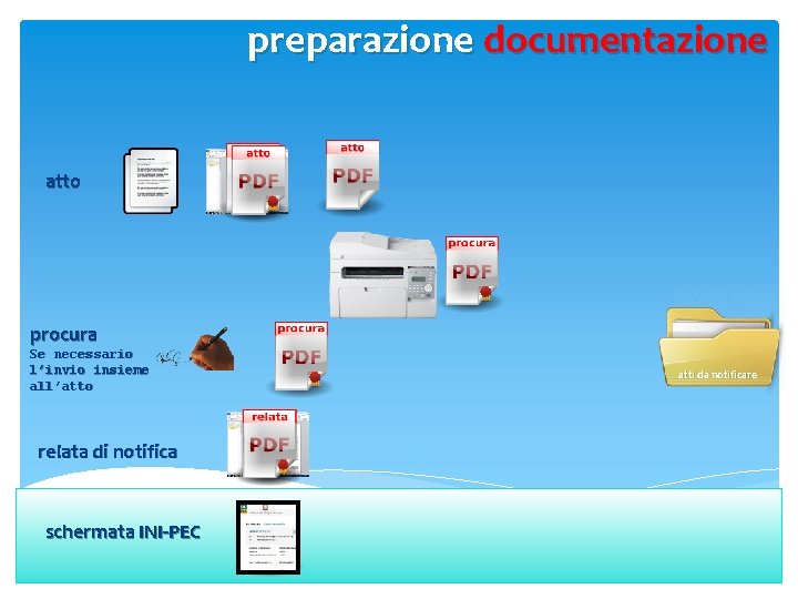 preparazione documentazione atto procura Se necessario l’invio insieme all’atto relata di notifica schermata INI-PEC