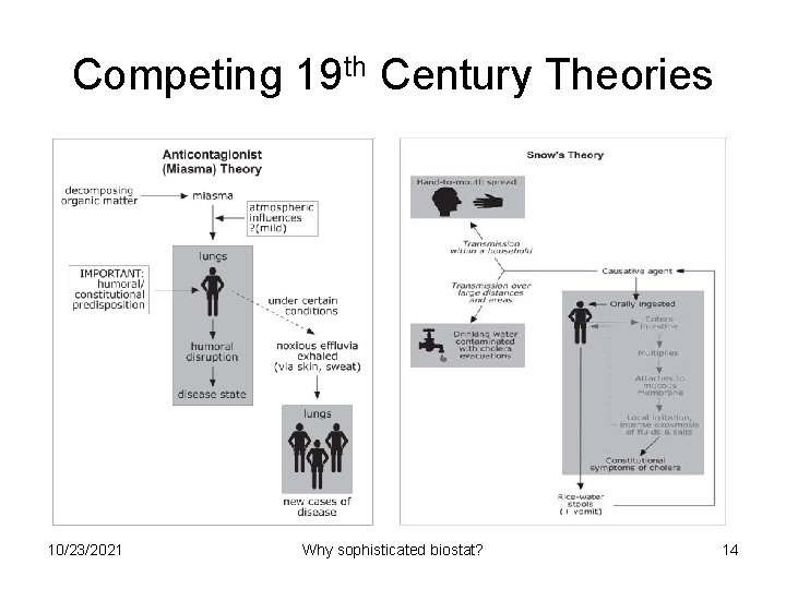 Competing 19 th Century Theories 10/23/2021 Why sophisticated biostat? 14 