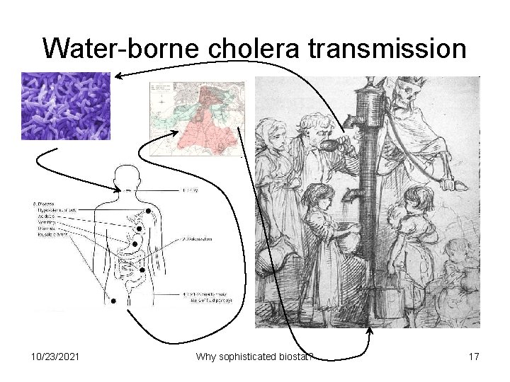 Water-borne cholera transmission 10/23/2021 Why sophisticated biostat? 17 