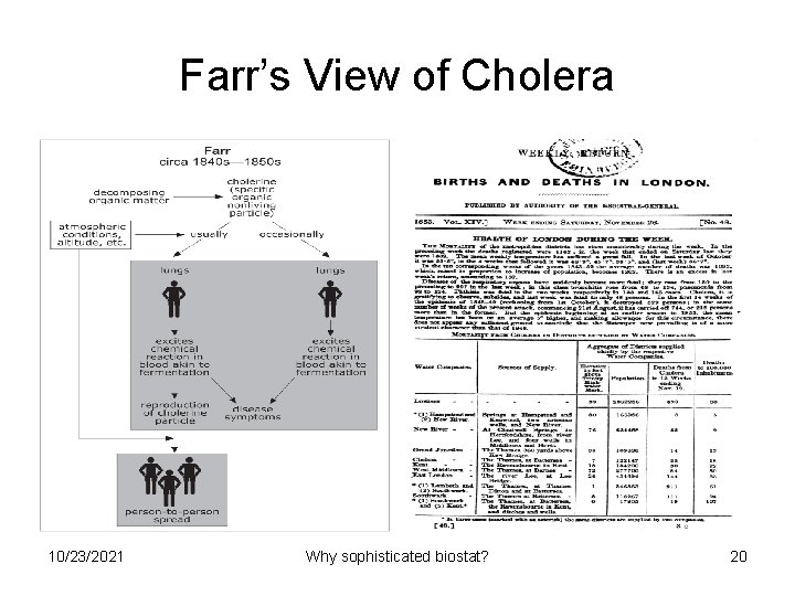 Farr’s View of Cholera 10/23/2021 Why sophisticated biostat? 20 