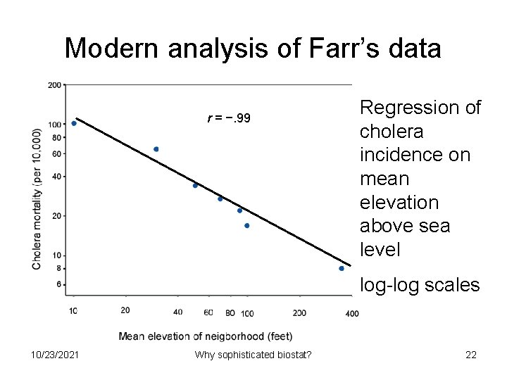 Modern analysis of Farr’s data r = −. 99 Regression of cholera incidence on