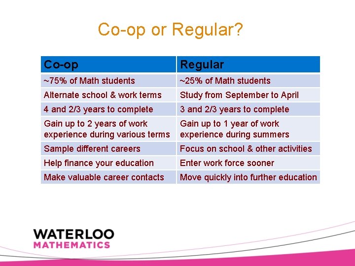 Co-op or Regular? Co-op Regular ~75% of Math students ~25% of Math students Alternate