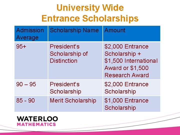 University Wide Entrance Scholarships Admission Scholarship Name Average 95+ President’s Scholarship of Distinction 90