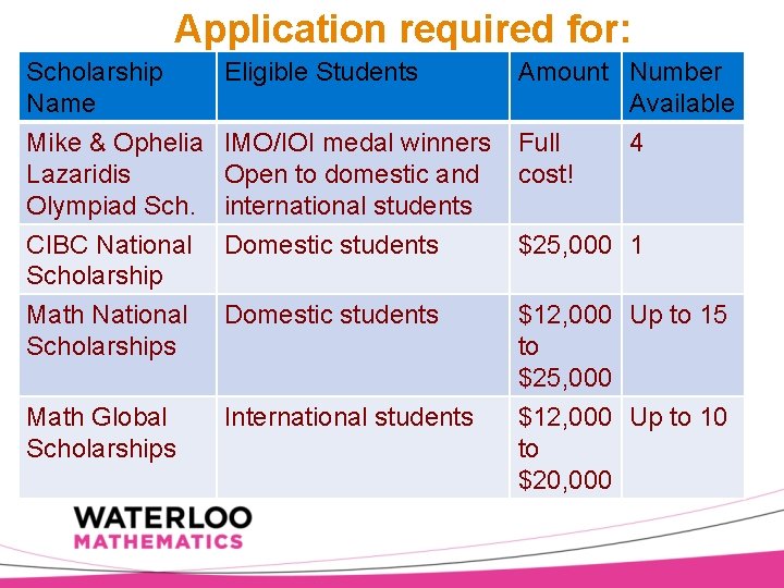 Application required for: Scholarship Name Mike & Ophelia Lazaridis Olympiad Sch. Eligible Students CIBC