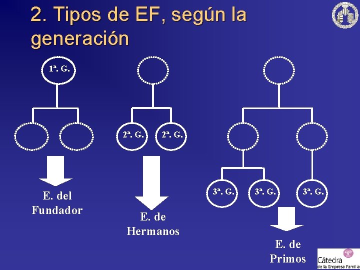 2. Tipos de EF, según la generación 1ª. G. 2ª. G. E. del Fundador