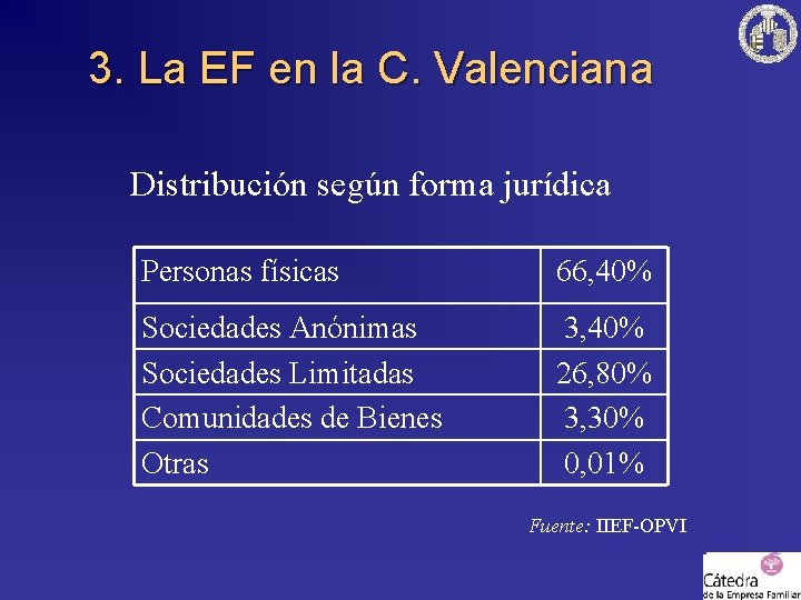 3. La EF en la C. Valenciana Distribución según forma jurídica Personas físicas 66,