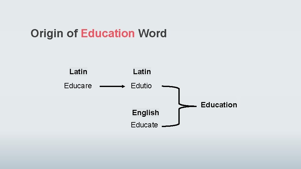 Origin of Education Word Latin Educare Edutio English Educate Education 