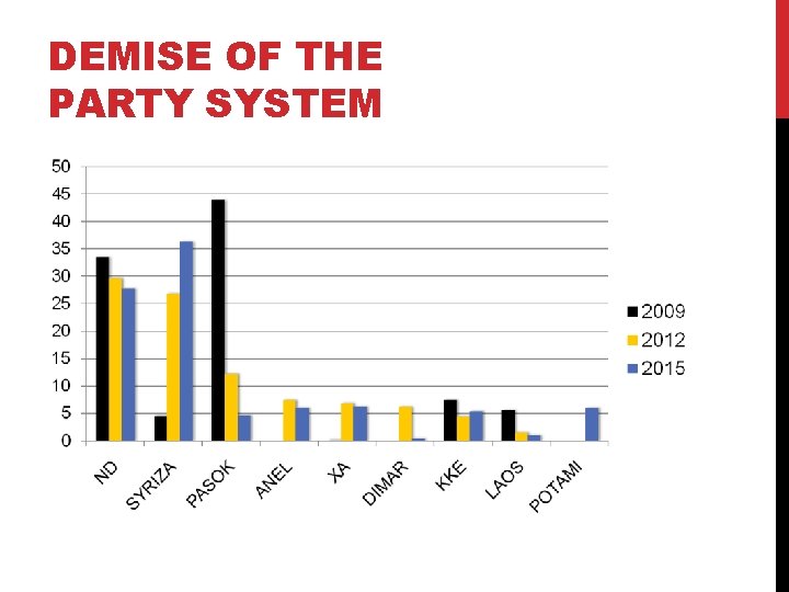 DEMISE OF THE PARTY SYSTEM 