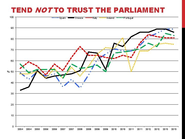 TEND NOT TO TRUST THE PARLIAMENT 100 Spain Greece Italy Ireland Portugal 90 80