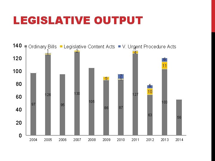 LEGISLATIVE OUTPUT 140 Ordinary Bills 1 1 120 Legislative Content Acts V. Urgent Procedure