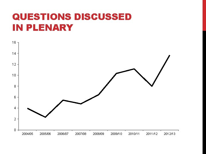 QUESTIONS DISCUSSED IN PLENARY 16 14 12 10 8 6 4 2 0 2004/05