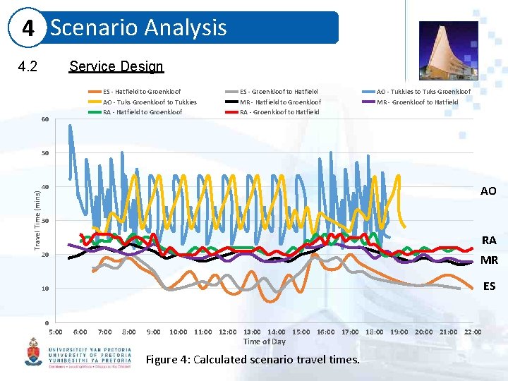 4 Scenario Analysis 4. 2 Service Design ES - Hatfield to Groenkloof AO -