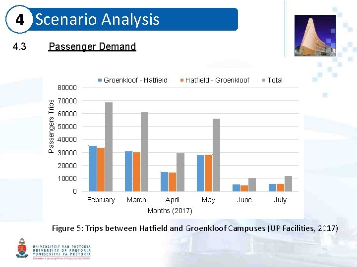 4 Scenario Analysis Passenger Demand 80000 Passengers Trips 4. 3 Groenkloof - Hatfield -