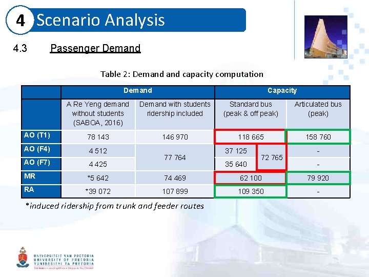 4 Scenario Analysis 4. 3 Passenger Demand Table 2: Demand capacity computation Demand Capacity
