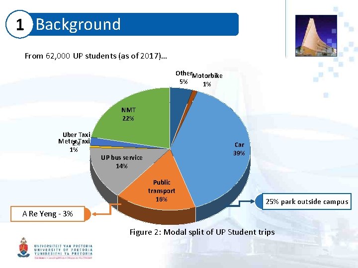 1 Background From 62, 000 UP students (as of 2017)… Other. Motorbike 5% 1%