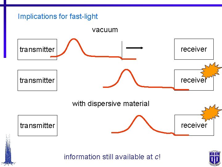 Implications for fast-light vacuum transmitter receiver with dispersive material receiver transmitter information still available