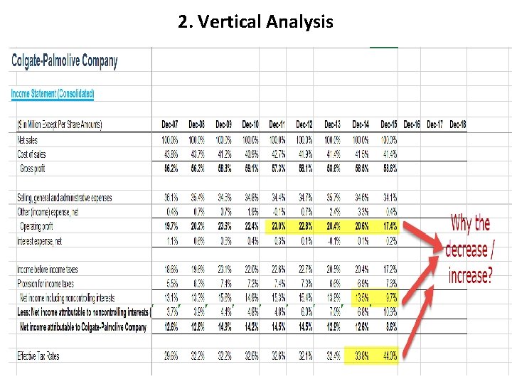 2. Vertical Analysis 
