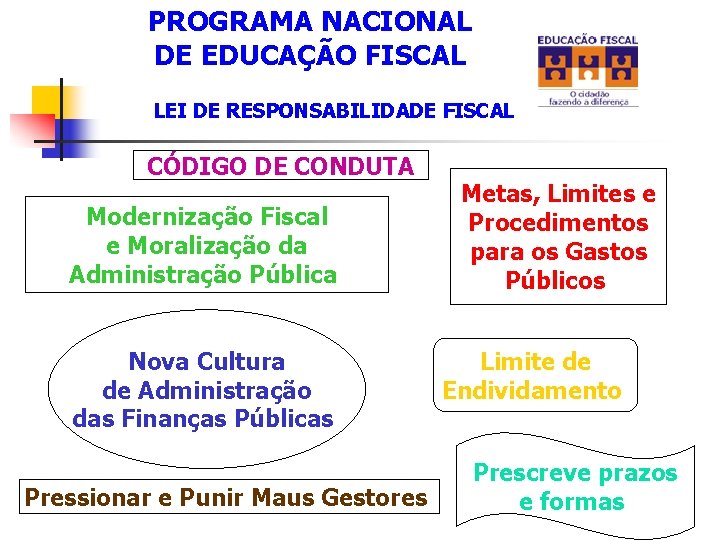 PROGRAMA NACIONAL DE EDUCAÇÃO FISCAL LEI DE RESPONSABILIDADE FISCAL CÓDIGO DE CONDUTA Modernização Fiscal