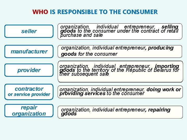 WHO IS RESPONSIBLE TO THE CONSUMER seller manufacturer organization, individual entrepreneur, selling goods to