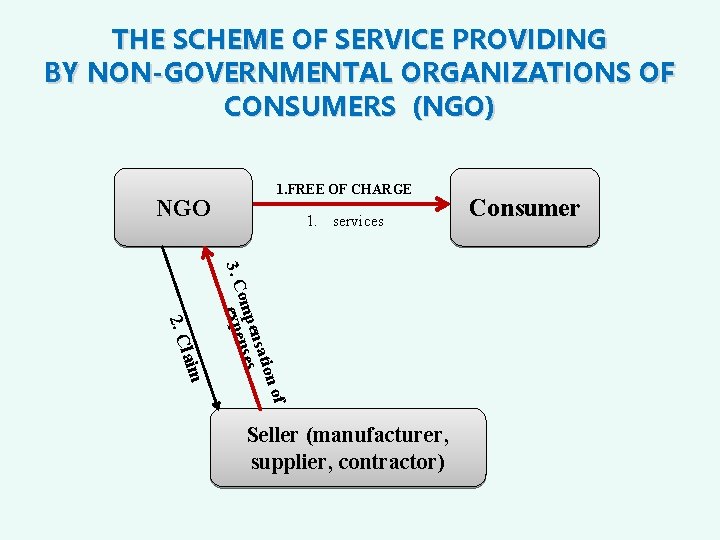 THE SCHEME OF SERVICE PROVIDING BY NON-GOVERNMENTAL ORGANIZATIONS OF CONSUMERS (NGO) NGO 1. FREE