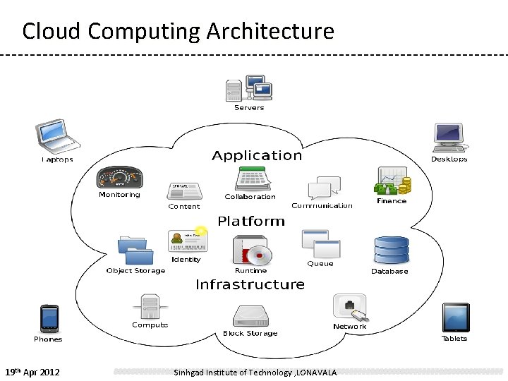 Cloud Computing Architecture 19 th Apr 2012 Sinhgad Institute of Technology , LONAVALA 