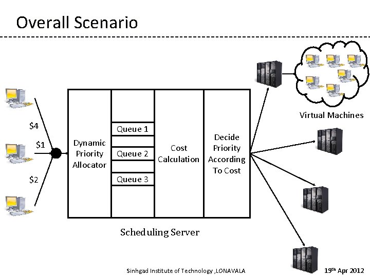 Overall Scenario Virtual Machines $4 $1 $2 Queue 1 Dynamic Priority Allocator Queue 2