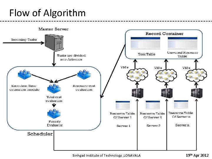 Flow of Algorithm Sinhgad Institute of Technology , LONAVALA 19 th Apr 2012 