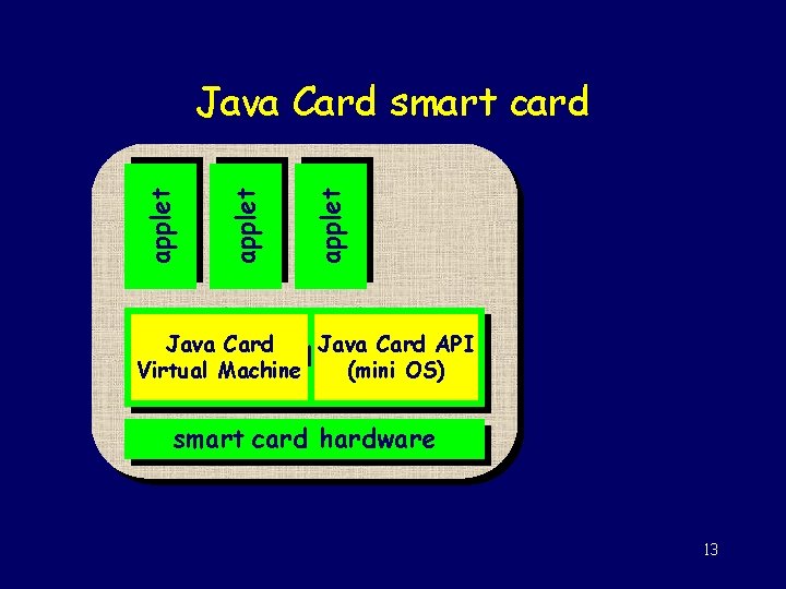 applet Java Card smart card Java Card API Java Card platform Virtual Machine (mini