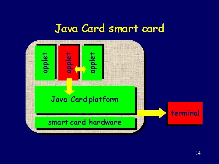 applet Java Card smart card Java Card platform smart card hardware terminal 14 