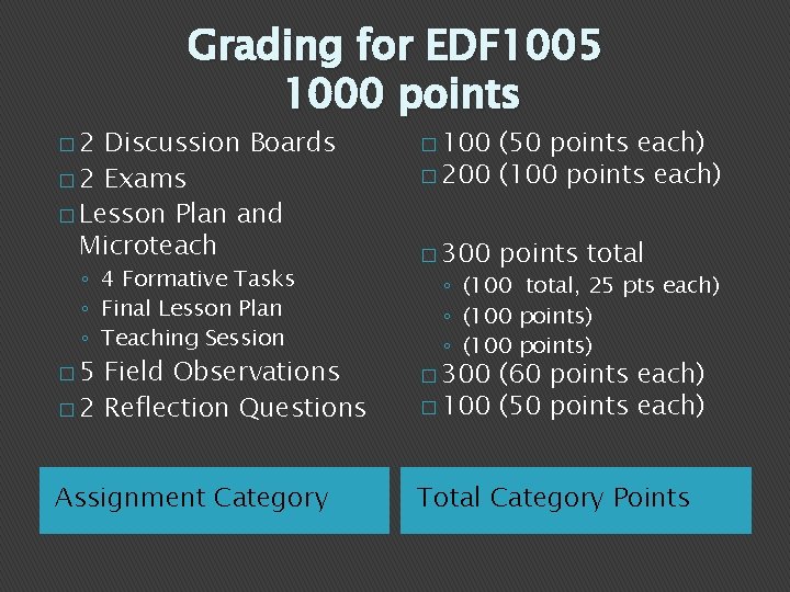 � 2 Grading for EDF 1005 1000 points Discussion Boards � 2 Exams �
