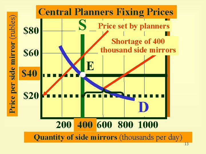 Price per side mirror (rubles) Central Planners Fixing Prices $80 S Shortage of 400