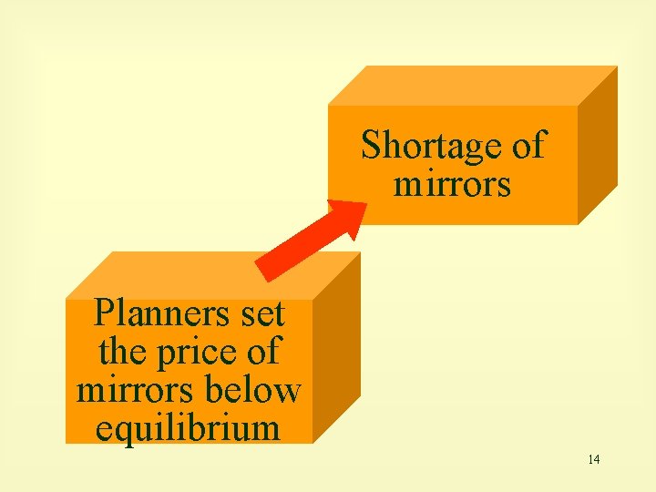 Shortage of mirrors Planners set the price of mirrors below equilibrium 14 