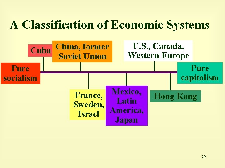 A Classification of Economic Systems Cuba China, former Soviet Union U. S. , Canada,