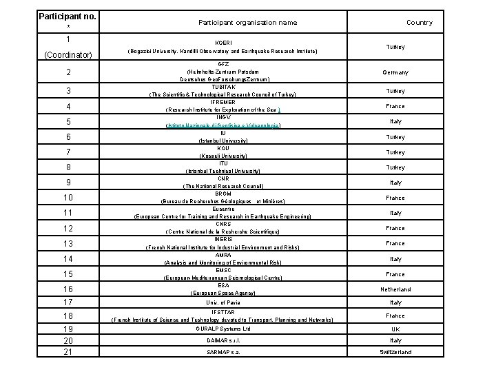 Participant no. * 1 (Coordinator) Participant organisation name KOERI (Bogazici University, Kandilli Observatory and