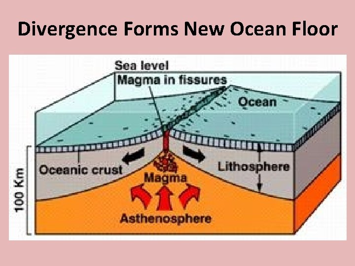 Divergence Forms New Ocean Floor 