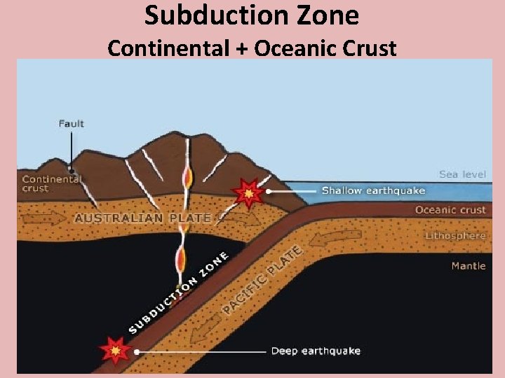 Subduction Zone Continental + Oceanic Crust 