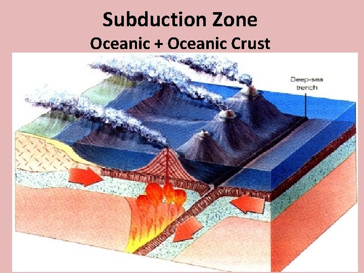 Subduction Zone Oceanic + Oceanic Crust 