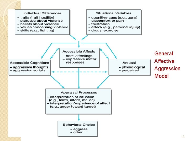 General Affective Aggression Model 13 