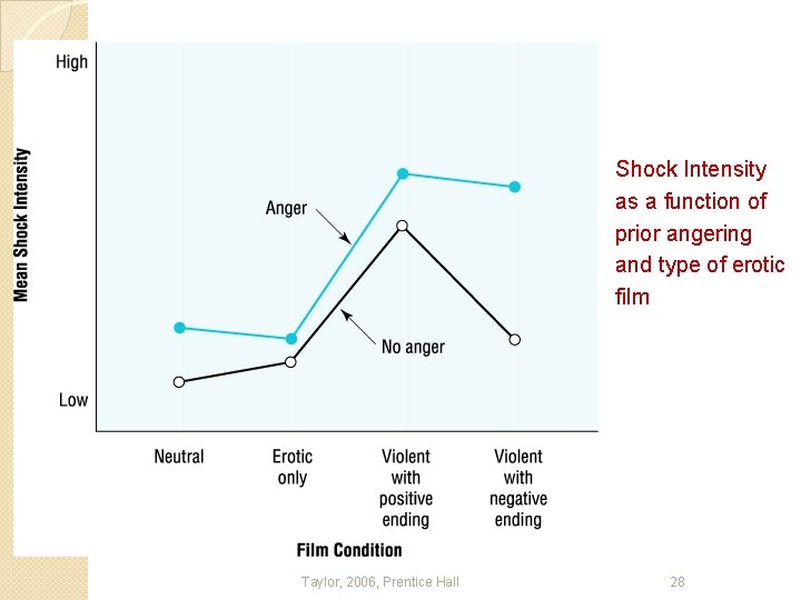 Shock Intensity as a function of prior angering and type of erotic film Taylor,