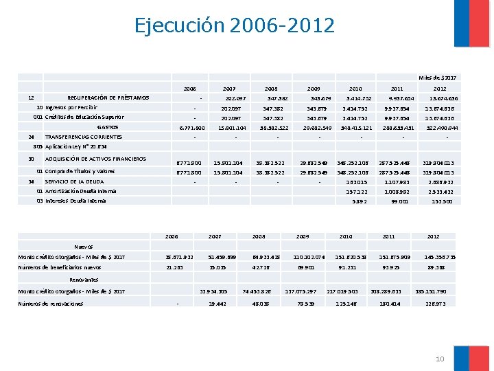 Ejecución 2006 -2012 Miles de $2017 2006 12 RECUPERACIÓN DE PRÉSTAMOS 10 Ingresos por