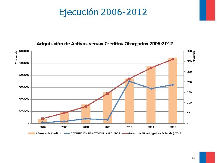 Ejecución 2006 -2012 600 000 350 Thousands Adquisición de Activos versus Créditos Otorgados 2006