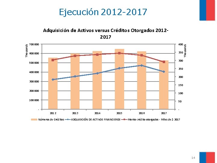 Ejecución 2012 -2017 700 000 400 600 000 350 Thousands Adquisición de Activos versus