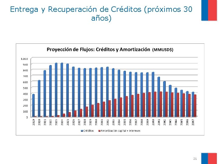 Entrega y Recuperación de Créditos (próximos 30 años) 21 
