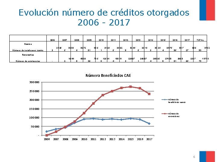 Evolución número de créditos otorgados 2006 - 2017 2006 2007 2008 2009 2010 2011