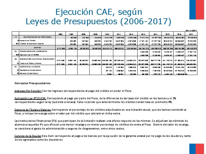 Ejecución CAE, según Leyes de Presupuestos (2006 -2017) Miles de $2017 2006 12 RECUPERACIÓN