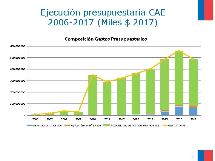 Ejecución presupuestaria CAE 2006 -2017 (Miles $ 2017) Composición Gastos Presupuestarios 600 000 500