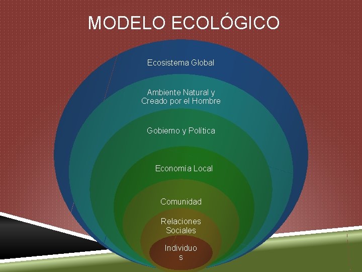 MODELO ECOLÓGICO Ecosistema Global Ambiente Natural y Creado por el Hombre Gobierno y Política