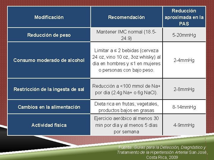 Modificación Recomendación Reducción aproximada en la PAS Reducción de peso Mantener IMC normal (18.