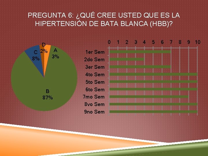 PREGUNTA 6: ¿QUÉ CREE USTED QUE ES LA HIPERTENSIÓN DE BATA BLANCA (HBB)? D